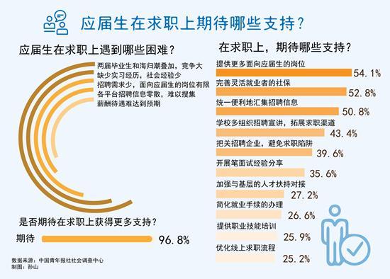 96.8%受访应届生期待在求职上获得更多支持