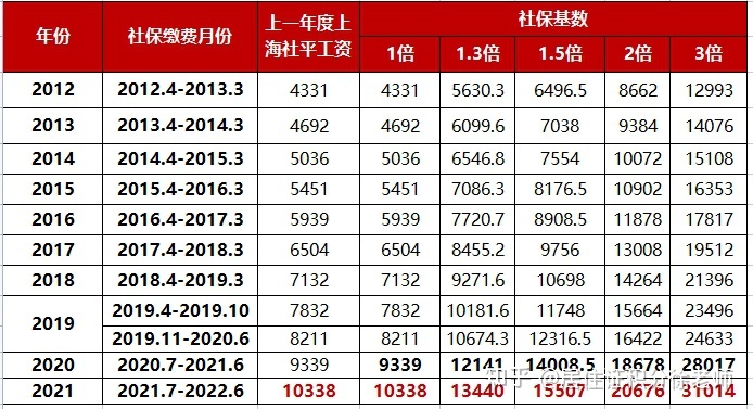 2022年上海落户社保基数要求，不知道的就亏大了