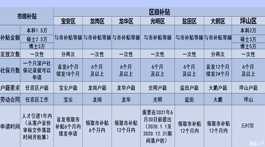 深圳落户资格证书核准制入户方案