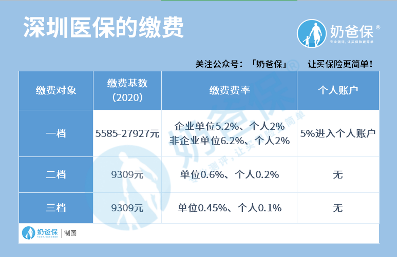 深圳医保缴费