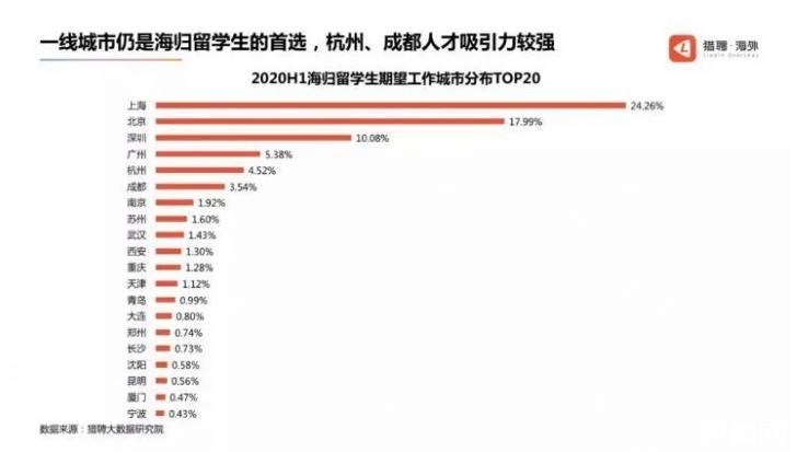 “95后”留学生回国求职竞争激烈，留学生落“沪”政策最新出台！