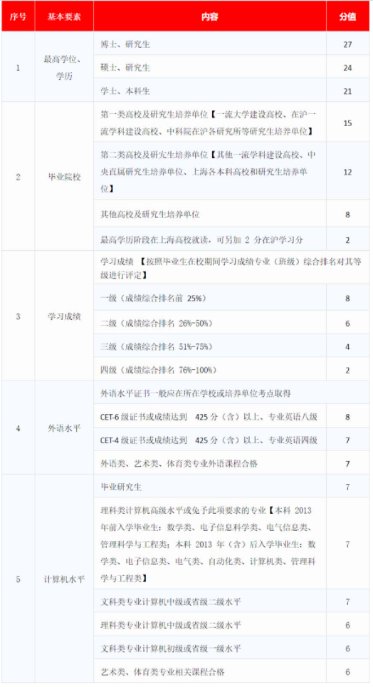 上海新房积分(（上海积分落户政策222最新）)-第2张图片