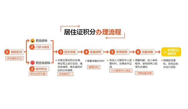 崇明专业的居住证积分落户条件(2022更新成功)