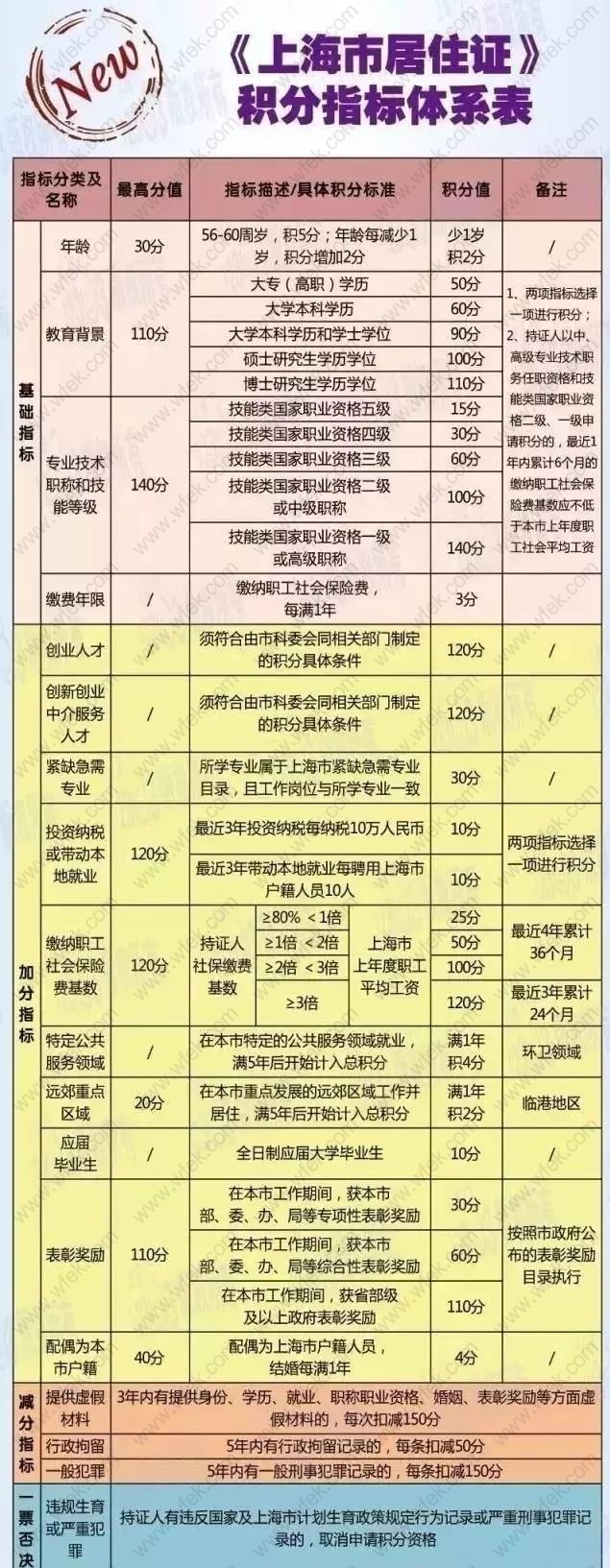 上海居住证积分申请细则