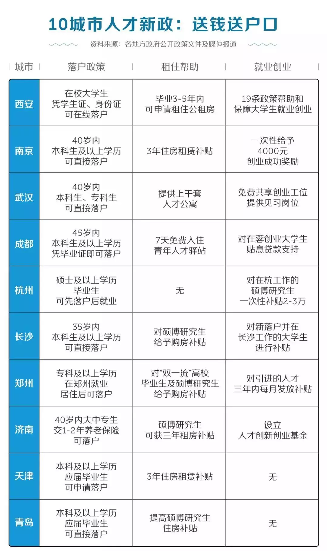 最高补贴100万！应届生、海龟、CFA持证人落户北上广深，享有这些政策