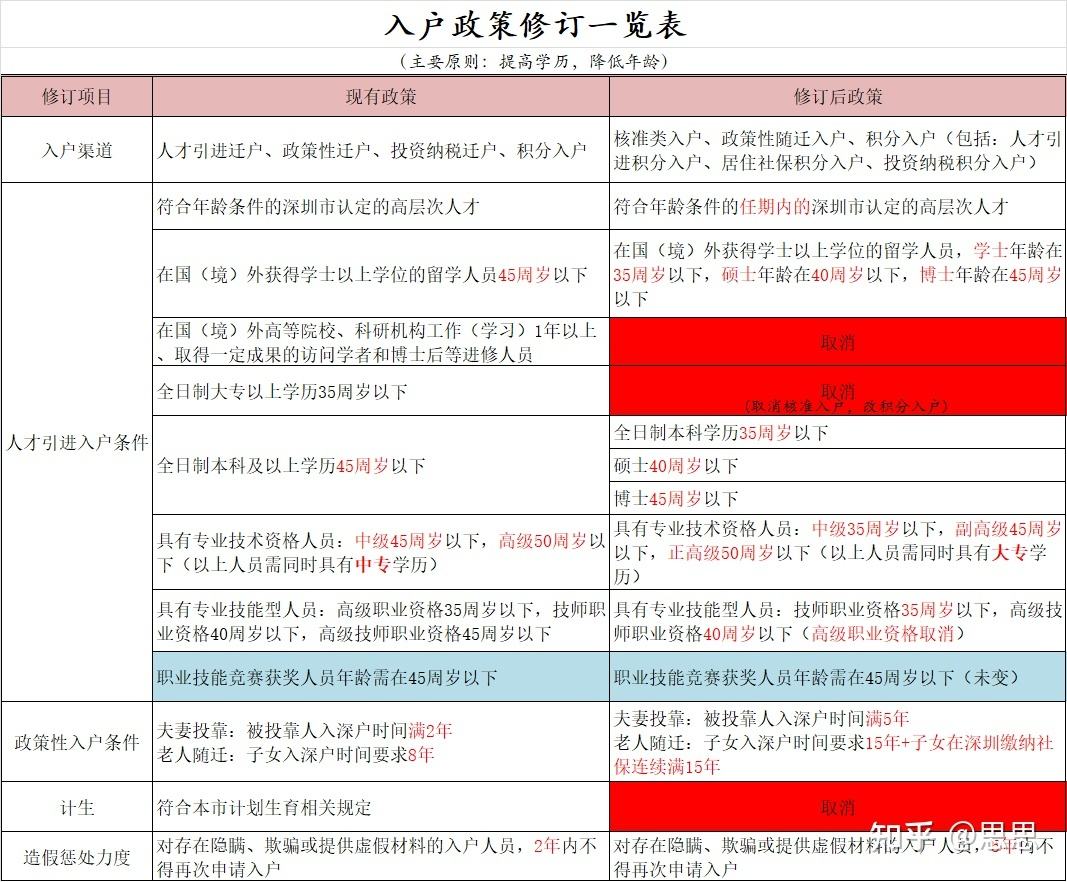 深圳老人随迁入户条件2021(深圳老人随迁入户条件2020流程) 深圳老人随迁入户条件2021(深圳老人随迁入户条件2020流程) 深圳核准入户