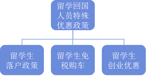 留学回国人员政策