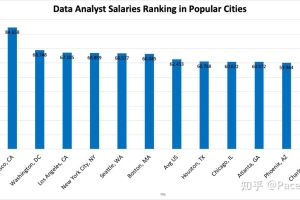干货 ｜ 留学生11大热门城市数据岗位薪资分析报告：美国DS岗位鄙视链第二期
