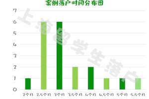 2020上半年留学生落户上海需要多久？