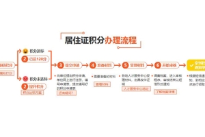 崇明积分多少落户哪些流程(有保障!2022已更新)