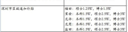 深圳海归落户政策解析（深圳市级补贴+区级补贴申请）