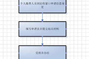 深圳个人重要社保登记信息变更指南 - 深圳社保