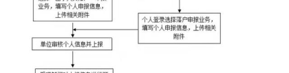 2022年上海留学回国人员办理落户指南