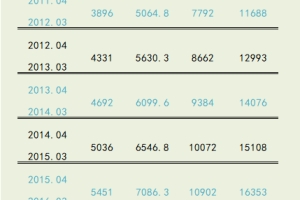 办理上海居转户对社保缴纳基数的要求,附上海历年的社保基数标准