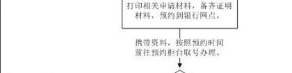 深圳住房公积金异地购房提取流程