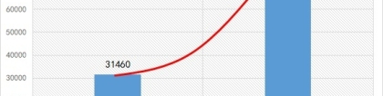 2021年上海落户人数激增2倍，偏向互联网等行业