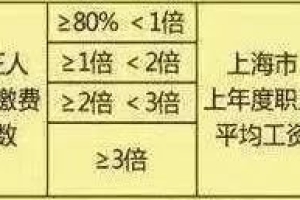 上海历年平均工资数据，关系到积分、落户！