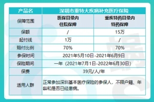 深圳一档医保余额400元，看病花1000需要自费多少？