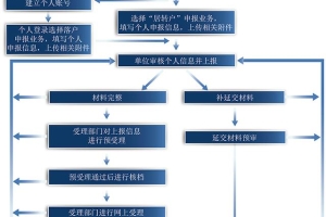 居转户7年中级职称操作流程 上海落户一网通优先排队