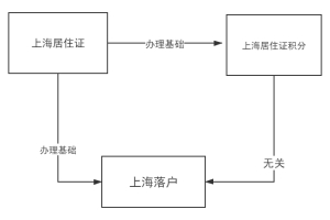 老生常谈！上海居住证积分满足7年和落户没有关系