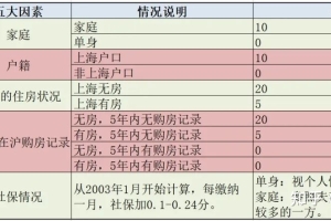 上海购房积分政策是否合理？