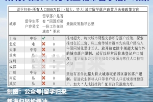 留学生回国落户，哪个城市最快？