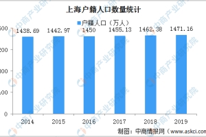 上海新增四所高校应届毕业生可直接落户 2020上海户籍人口大数据分析（图）