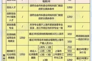 上海积分落户计算器，上海积分落户72分细则