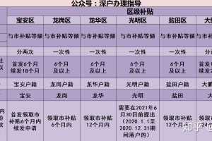 应届本科毕业生想把户口转入深圳，有哪些利弊？