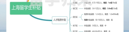 上海留学生补贴全集！每人可得10w+，附细节