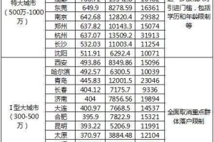 70个城市或将放宽落户政策 房地产市场是否将受影响