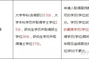 提升学历后，你知道能加分吗？看看你的学历在这些城市能加多少分！积分入户