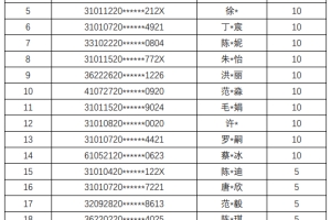 2022上海外国语大学贤达经济人文学院专升本招考优秀毕业生加分名单（下载）