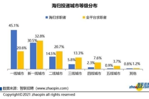 调查显示2020年留学生回国求职同比增长67.3%