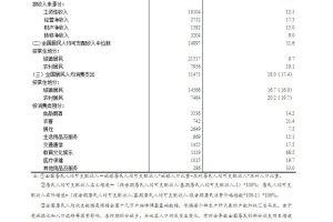 为什么深圳医保分档？