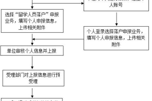 留学生落户上海，需要什么条件？如何准备材料？详细申请攻略来啦！附常见问答