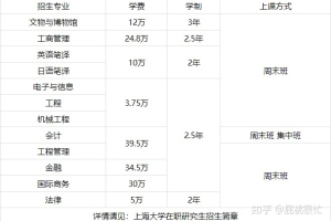 2023年上海大学在职研究生学费详解