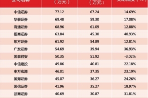 国内券商薪资曝光！听说回国入职券商的海归都爽翻了？