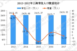 北大清华本科毕业生可落户上海 上海人口现状数据分析（图）