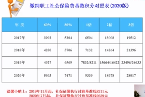 2022上海居转户社保怎么交 居转常社保与个税要求一览表