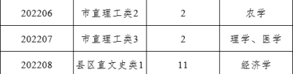 宿州市2022年引进紧缺人才公告