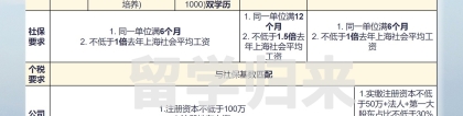 2020上海留学生落户全流程，分析你如何拥有落户条件