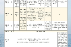 关于留学生上海落户的？