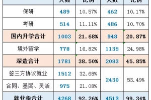 上海大学2020届毕业生就业质量报告：留学锐减，留沪略降