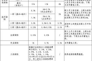 深圳五险（养老保险、工伤保险、生育保险、失业保险，医疗保险）的那些事儿~2020年梳理