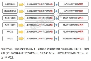 深圳少儿医保报销比例和规则