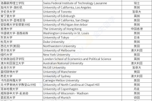 招收回国留学生的大学，海外留学生如何落户上海