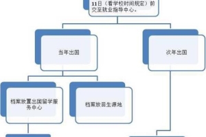 留学党们你们的档案存放正确吗