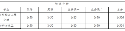 2022年中国科学院上海硅酸盐研究所攻读硕士学位研究生参加复试要求