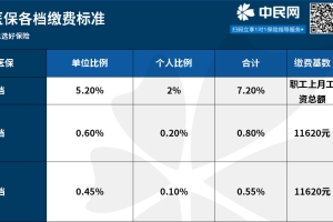 这样看病能更省钱？一文读懂深圳医保一二三档有什么区别